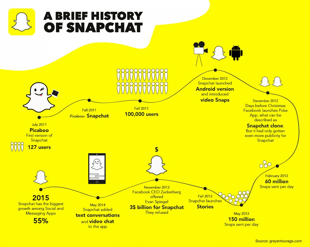 Snapchat Standort Verschwindet Nach 8 Stunden